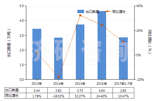 2013-2017年7月中國(guó)二苯胺及其衍生物以及它們的鹽(HS29214400)出口量及增速統(tǒng)計(jì) 2013-2017年7月中國(guó)二苯胺及其衍生物以及它們的鹽(HS29214400)出口量及增速統(tǒng)計(jì)